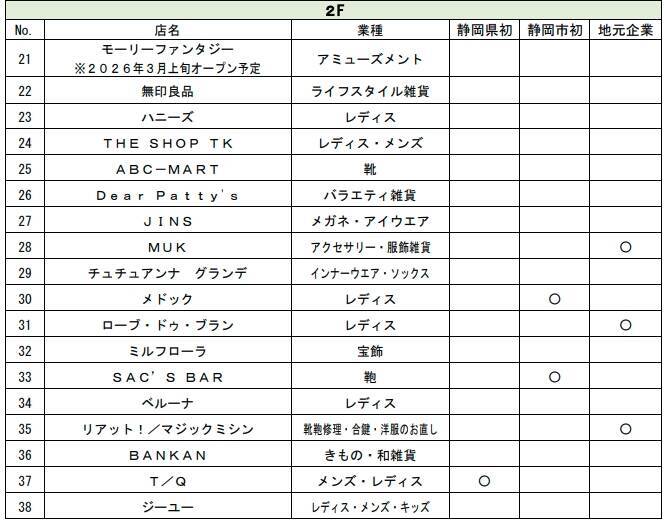 静岡駅南に「イオンセントラルスクエア静岡」3/6オープン！地域最大級のキッズ売場や多彩なグルメ、地産地消の“うまいもの”も勢揃い