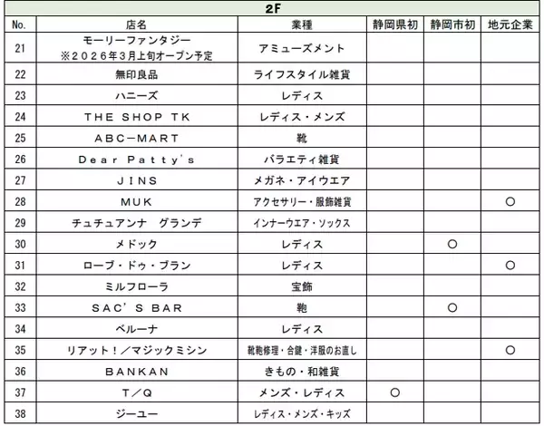 「静岡駅南に「イオンセントラルスクエア静岡」3/6オープン！地域最大級のキッズ売場や多彩なグルメ、地産地消の“うまいもの”も勢揃い」の画像