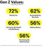 「Snapchat を愛用する全世界のZ世代、そのアイデンティティ 購買行動 コミュニケーション つながりがみえてきた！」の画像2