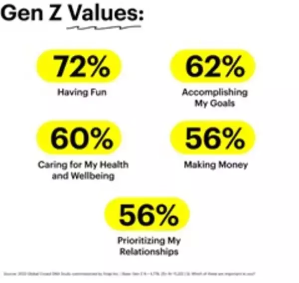 「Snapchat を愛用する全世界のZ世代、そのアイデンティティ 購買行動 コミュニケーション つながりがみえてきた！」の画像