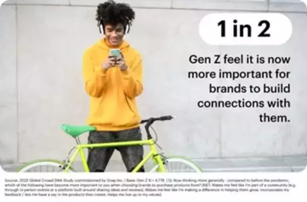 「Snapchat を愛用する全世界のZ世代、そのアイデンティティ 購買行動 コミュニケーション つながりがみえてきた！」の画像