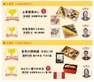 自慢の駅弁が最優秀賞に輝く！ JR九州の「九州駅弁グランプリ」最終結果まとまる（九州７県）