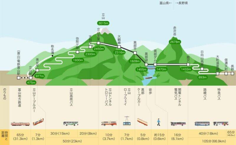 富山～長野の山岳観光ルート「立山黒部アルペンルート」夏利用分の早割きっぷ販売を開始！