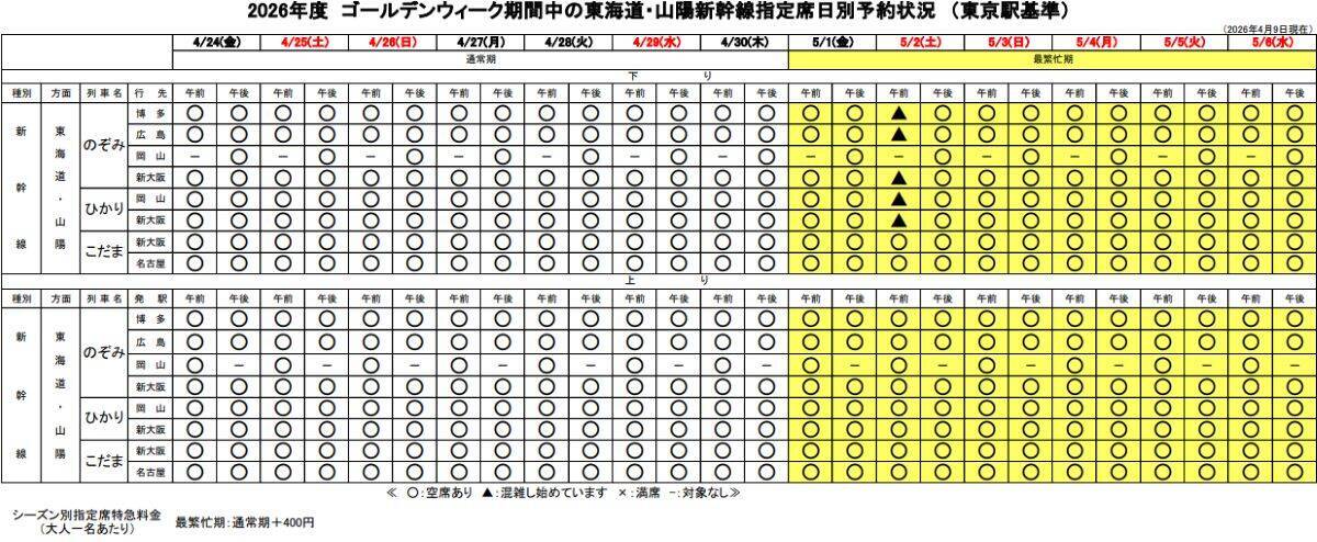 JR東海のGW予約状況！予約数108％増、5月2日･5日が混雑のピーク！臨時「のぞみ」11本追加運転や「お子さま連れ車両」で快適な帰省を