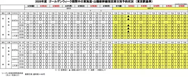 「JR東海のGW予約状況！予約数108％増、5月2日･5日が混雑のピーク！臨時「のぞみ」11本追加運転や「お子さま連れ車両」で快適な帰省を」の画像
