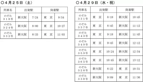 「JR東海のGW予約状況！予約数108％増、5月2日･5日が混雑のピーク！臨時「のぞみ」11本追加運転や「お子さま連れ車両」で快適な帰省を」の画像