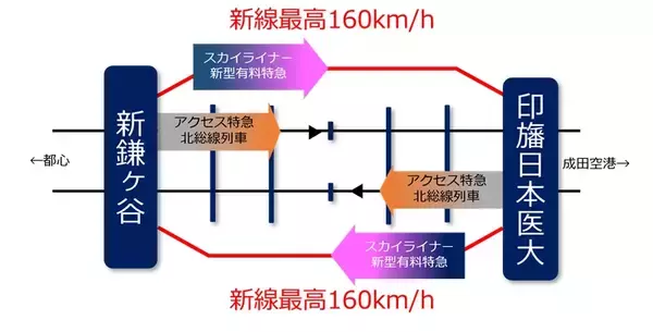 「押上～成田空港間を30分台前半で結ぶ！京成、2028年度導入予定の新型特急イメージを一部公開　成田スカイアクセス新線整備計画にも注目」の画像