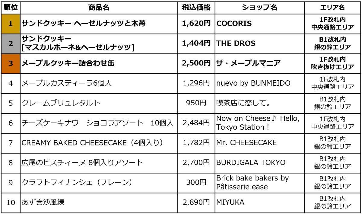【2026年最新】絶対外さない東京の手土産スイーツランキングTOP10！帰省のお土産選びに迷ったら