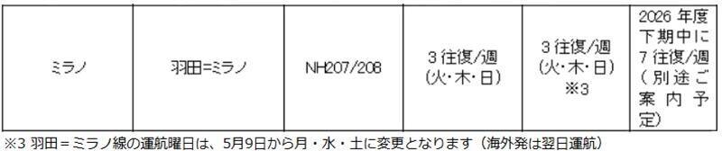 【2026最新】ANA国際線が105%拡大！ 国際線ネットワークの大幅拡充で羽田ーミラノ毎日運航＆成田ーバンクーバー夏期運航も！　