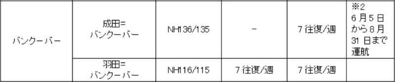 【2026最新】ANA国際線が105%拡大！ 国際線ネットワークの大幅拡充で羽田ーミラノ毎日運航＆成田ーバンクーバー夏期運航も！　