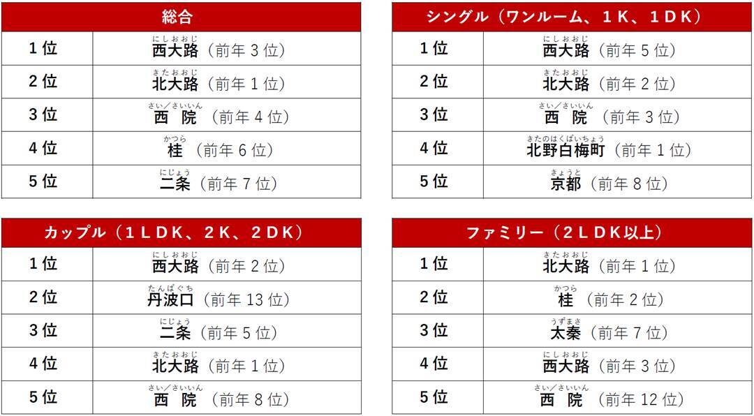 【2026年最新】京都府の賃貸・駅ランキング発表！「丹波口」の大躍進と「西大路」人気の理由は？