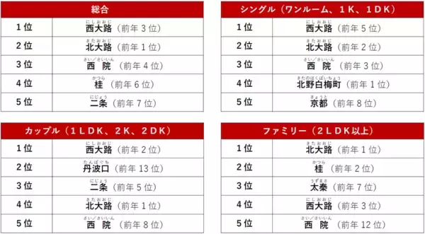 「【2026年最新】京都府の賃貸・駅ランキング発表！「丹波口」の大躍進と「西大路」人気の理由は？」の画像