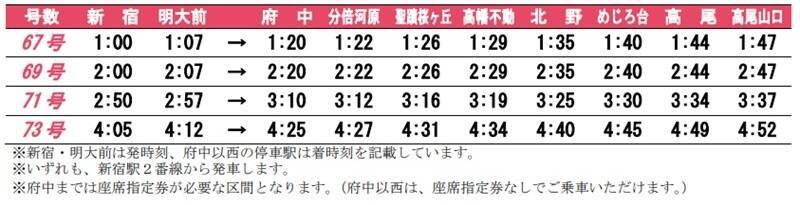京王線の年末年始ダイヤは？ 大晦日に新宿～高尾山口で終夜運転を実施、臨時座席指定列車「京王ライナー迎春号」を4本運行