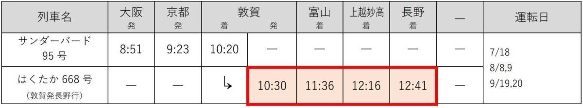関西〜長野が最大30分短縮！JR西日本･北陸新幹線「かがやき」「はくたか」臨時便を運転！夏の北信越アクセスガイド【2026夏】