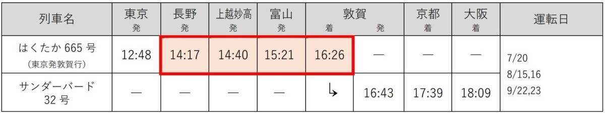 関西〜長野が最大30分短縮！JR西日本･北陸新幹線「かがやき」「はくたか」臨時便を運転！夏の北信越アクセスガイド【2026夏】