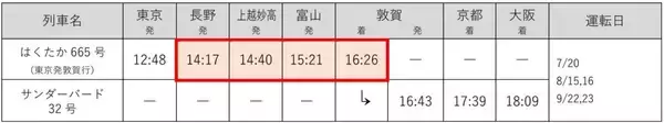 「関西〜長野が最大30分短縮！JR西日本･北陸新幹線「かがやき」「はくたか」臨時便を運転！夏の北信越アクセスガイド【2026夏】」の画像
