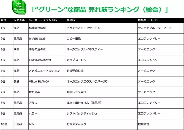 「楽天 EARTH MALL with Rakuten が「グリーンな商品」売れ筋トップ10発表！ 環境に配慮したアイテムの魅力とは？」の画像