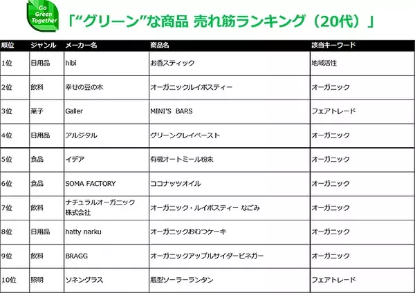 「楽天 EARTH MALL with Rakuten が「グリーンな商品」売れ筋トップ10発表！ 環境に配慮したアイテムの魅力とは？」の画像