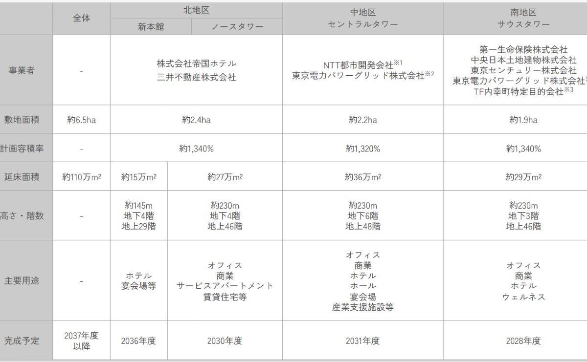 日比谷･有楽町が激変！地上48階タワー着工･NTT本社が日比谷へ帰還、帝国ホテル建て替え含む巨大再開発の全貌