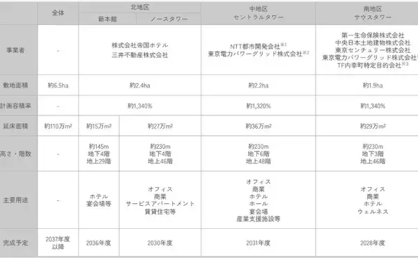 「日比谷･有楽町が激変！地上48階タワー着工･NTT本社が日比谷へ帰還、帝国ホテル建て替え含む巨大再開発の全貌」の画像
