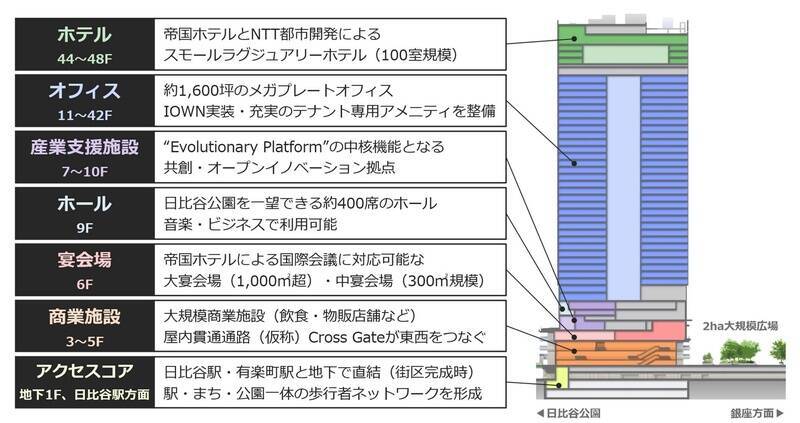 日比谷･有楽町が激変！地上48階タワー着工･NTT本社が日比谷へ帰還、帝国ホテル建て替え含む巨大再開発の全貌