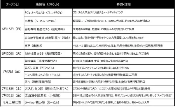 「【池袋西武に】新商業施設 “ヨドバシ池袋”6/30開業！ 関東最大メガ店舗･屋上BBQ空間･ロフト･飲食店街･試打室完備のゴルフ専門店などが駅直結に」の画像