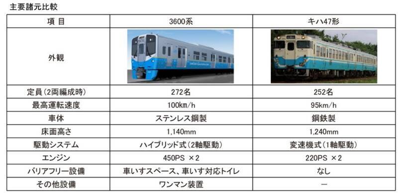 JR四国の新型ハイブリッド式ローカル車両「3600系」量産先行車が完成　2026年6月に営業運転開始