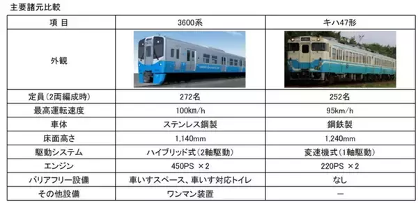 「JR四国の新型ハイブリッド式ローカル車両「3600系」量産先行車が完成　2026年6月に営業運転開始」の画像