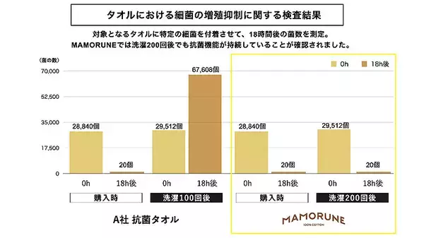 「KBツヅキ 抗菌タオル MAMORUNE マモルネ 9/15から発売！天然繊維の柔らかさと抗菌 消臭を両立、10年越し研究の集大成＿防災用やキャンプ用にもおすすめ」の画像