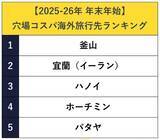 「最大9連休の年末年始旅行！穴場コスパランキング国内・海外1位はどこ？【2025年版】」の画像3
