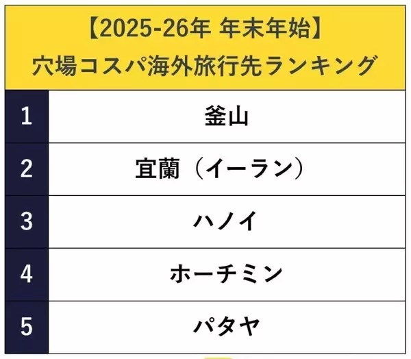 「最大9連休の年末年始旅行！穴場コスパランキング国内・海外1位はどこ？【2025年版】」の画像