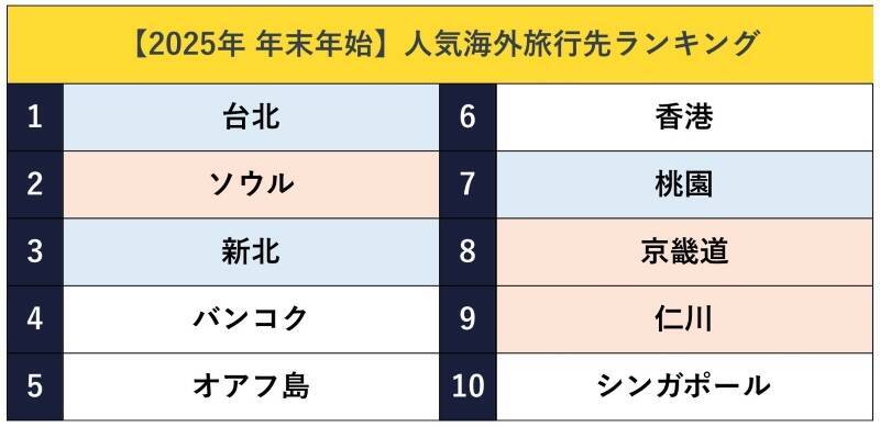 最大9連休の年末年始旅行！穴場コスパランキング国内・海外1位はどこ？【2025年版】