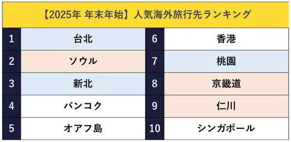 「最大9連休の年末年始旅行！穴場コスパランキング国内・海外1位はどこ？【2025年版】」の画像