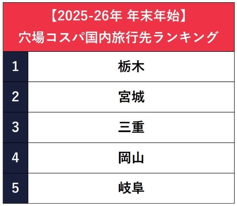 最大9連休の年末年始旅行！穴場コスパランキング国内・海外1位はどこ？【2025年版】
