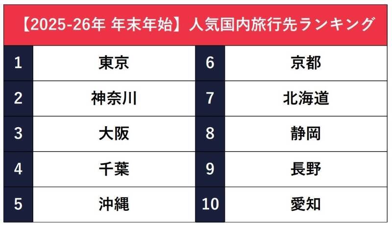 最大9連休の年末年始旅行！穴場コスパランキング国内・海外1位はどこ？【2025年版】