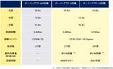 「最新型「ボーイング737-8」日系エアライン初導入、スカイマーク5/28の羽田～福岡便から運行！快適シートに全席コンセント完備」の画像4