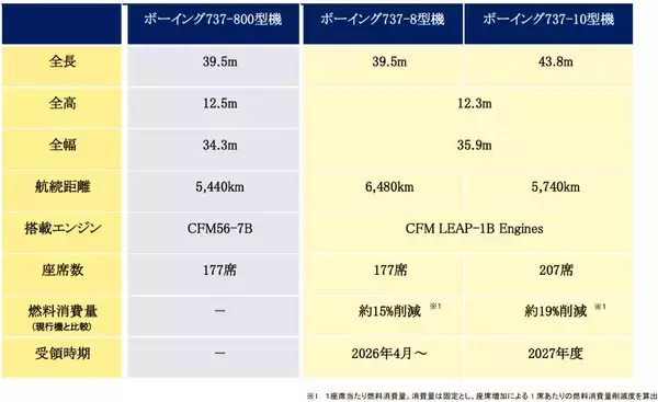 「最新型「ボーイング737-8」日系エアライン初導入、スカイマーク5/28の羽田～福岡便から運行！快適シートに全席コンセント完備」の画像