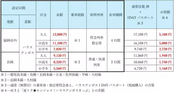「博多発が最大5,100円引に！ JR九州「夏トクきっぷ」と2026年夏のハウステンボス猛暑対策・プール攻略ガイド（7/1発売開始）」の画像