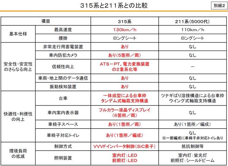 Jr東海 在来線通勤型電車 315系 を新製 中央本線 東海道本線 関西