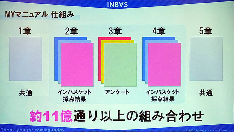 WEBインバスケットでつくる自分専用ビジネス指南書「MYマニュアル」 インバスケット研究所が新展開