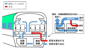 E5系やE259系の換気イメージ図、JR東日本が公開