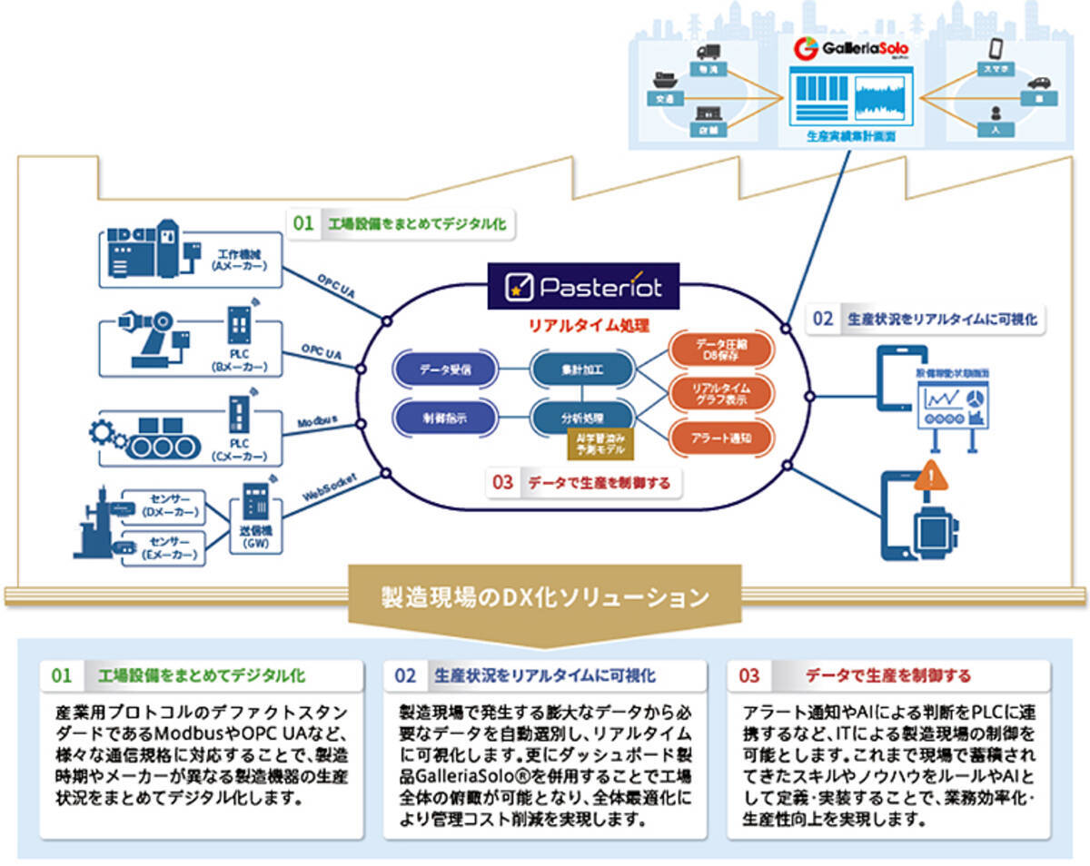 Iotとaiで製造現場をdx化 Dtsが製造現場むけiotプラットフォーム Pasteriot 4 24リリース 年4月28日 エキサイトニュース