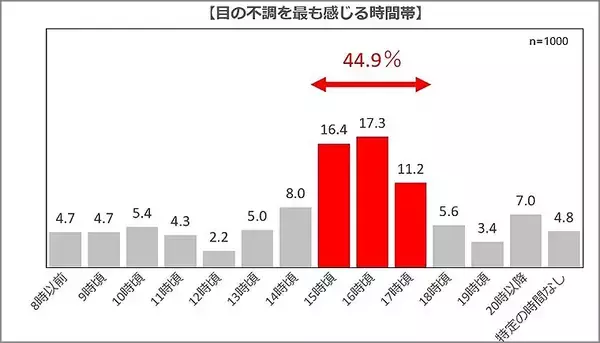 「テレワーク継続で深刻化する眼精疲労、いまこそ目のケアを！ ダブリュ・アイ・システムが調査結果を公開」の画像