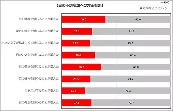 「テレワーク継続で深刻化する眼精疲労、いまこそ目のケアを！ ダブリュ・アイ・システムが調査結果を公開」の画像