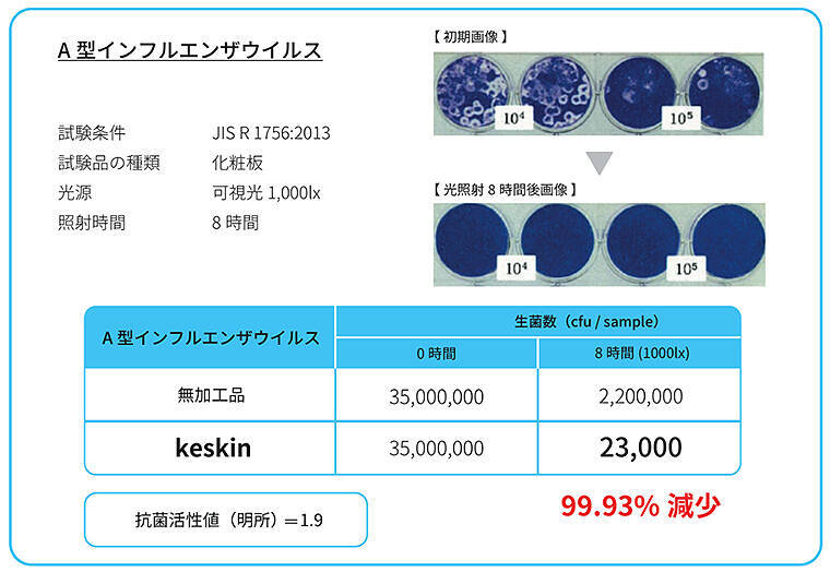 室内光でウイルスや菌を99.9％分解除去、ひと吹きで長時間持続する接触抗菌スプレー keskin ケスキン の実力