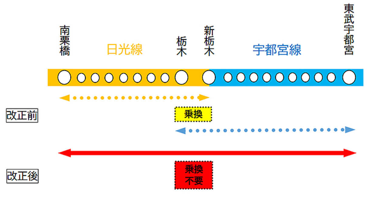 東武日光線 南栗橋 宇都宮線 東武宇都宮 6 6から直通化 車上itvシステム搭載400型でワンマン運転 年5月11日 エキサイトニュース