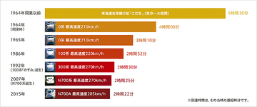 東海道新幹線 1分でわかる 到達時間短縮ヒストリ