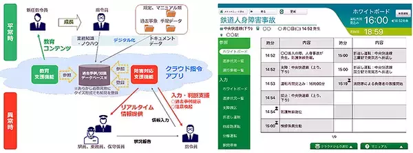 「JR東日本とNECが クラウド AI技術を活用した業務支援システムを東京総合指令室で運用」の画像