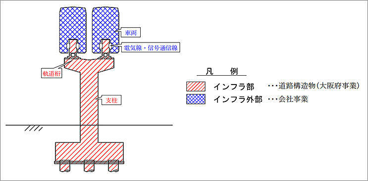 大阪モノレール 門真市～瓜生堂 南延伸区間 8.9km 2020年度中工事着手、2029年開業めざす