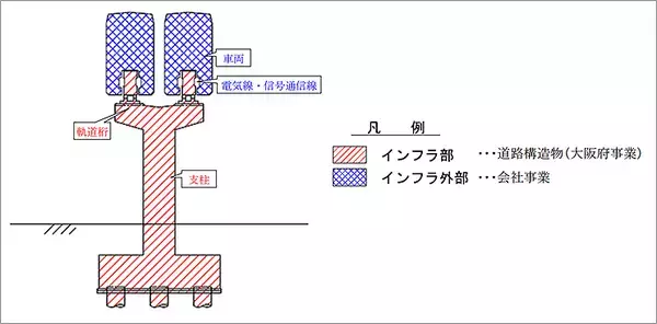 「大阪モノレール 門真市～瓜生堂 南延伸区間 8.9km 2020年度中工事着手、2029年開業めざす」の画像